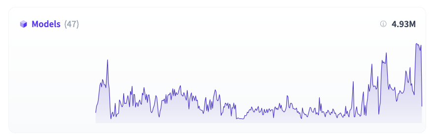 A graph of Apertus Model downloads over time